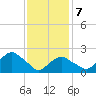 Greenport tide chart for Monday, February 7, 2022