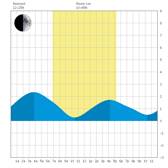 Greenport tide chart for Tuesday, February 8, 2022