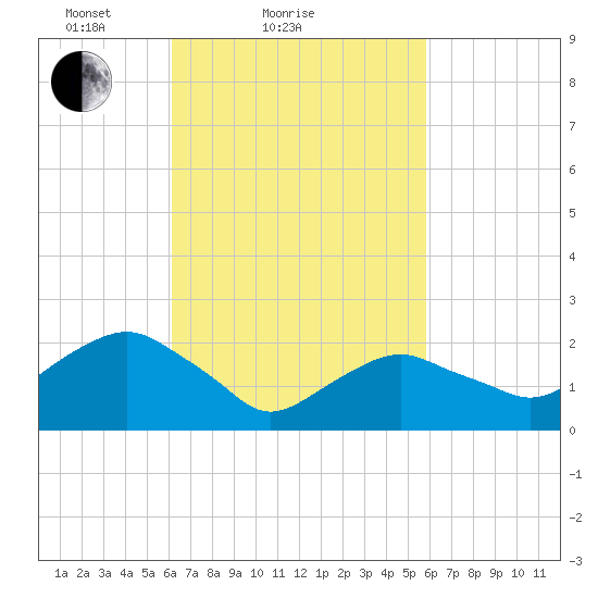 Greenport tide chart for Thursday, March 10, 2022