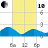 Greenport tide chart for Thursday, March 10, 2022