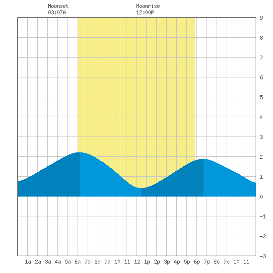 Greenport tide chart for Saturday, March 12, 2022