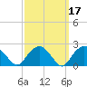 Greenport tide chart for Thursday, March 17, 2022