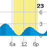 Greenport tide chart for Wednesday, March 23, 2022