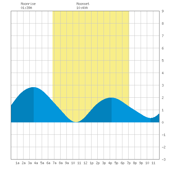 Greenport tide chart for Thursday, March 24, 2022