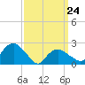 Greenport tide chart for Thursday, March 24, 2022