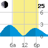 Greenport tide chart for Friday, March 25, 2022