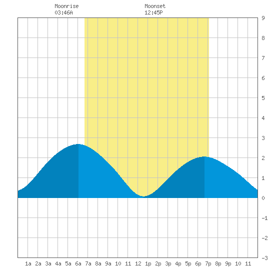 Greenport tide chart for Saturday, March 26, 2022