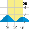 Greenport tide chart for Saturday, March 26, 2022