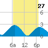 Greenport tide chart for Sunday, March 27, 2022