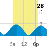 Greenport tide chart for Monday, March 28, 2022