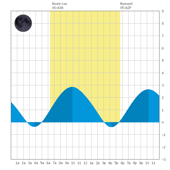 Greenport tide chart for Wednesday, March 2, 2022