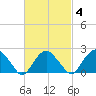 Greenport tide chart for Friday, March 4, 2022