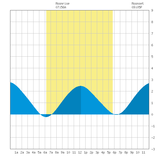 Greenport tide chart for Saturday, March 5, 2022