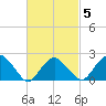 Greenport tide chart for Saturday, March 5, 2022