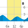 Greenport tide chart for Tuesday, March 8, 2022