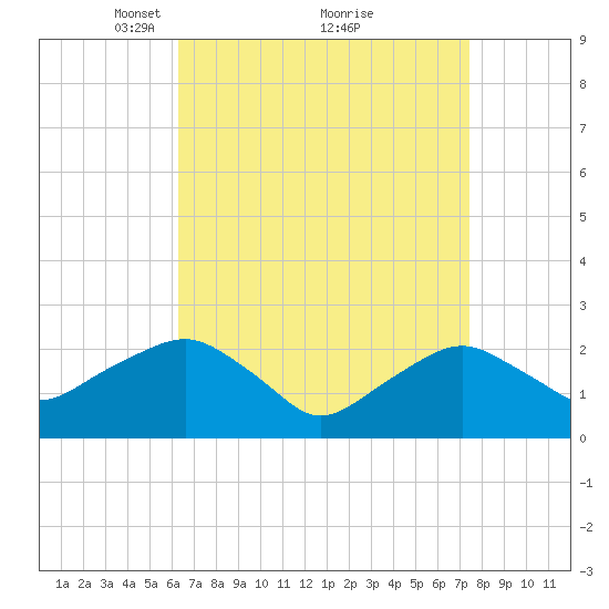 Greenport tide chart for Sunday, April 10, 2022