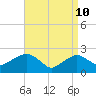 Greenport tide chart for Sunday, April 10, 2022