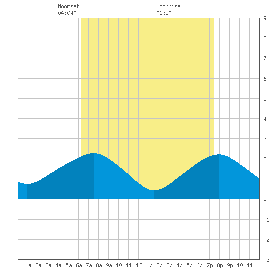 Greenport tide chart for Monday, April 11, 2022