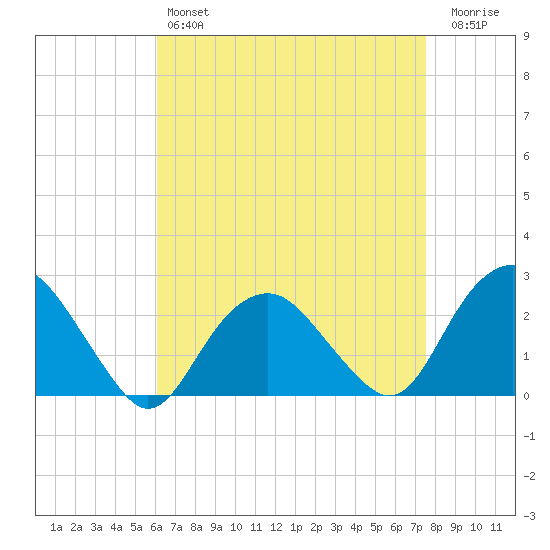 Greenport tide chart for Sunday, April 17, 2022