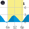 Greenport tide chart for Friday, April 1, 2022