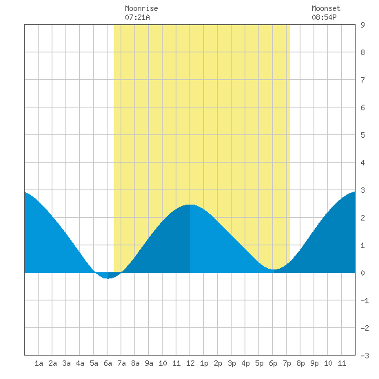 Greenport tide chart for Saturday, April 2, 2022