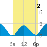 Greenport tide chart for Saturday, April 2, 2022