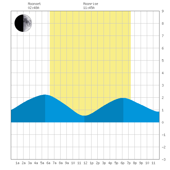 Greenport tide chart for Saturday, April 9, 2022