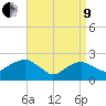 Greenport tide chart for Saturday, April 9, 2022