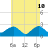 Greenport tide chart for Tuesday, May 10, 2022