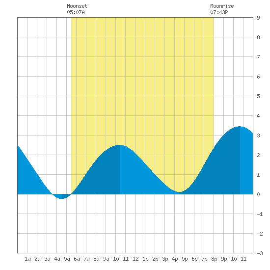 Greenport tide chart for Sunday, May 15, 2022