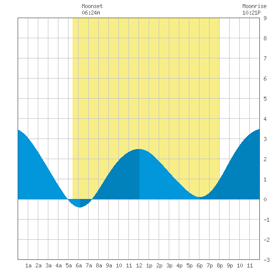 Greenport tide chart for Tuesday, May 17, 2022