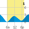 Greenport tide chart for Sunday, May 1, 2022
