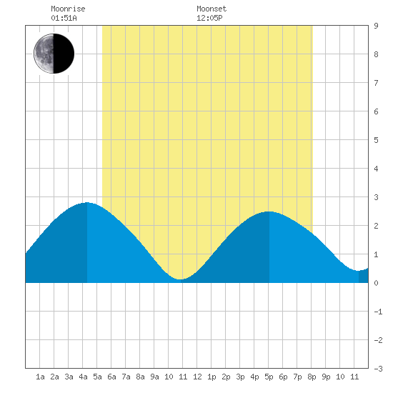 Greenport tide chart for Sunday, May 22, 2022