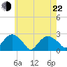 Greenport tide chart for Sunday, May 22, 2022