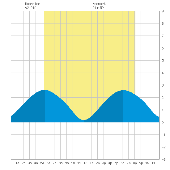 Greenport tide chart for Monday, May 23, 2022