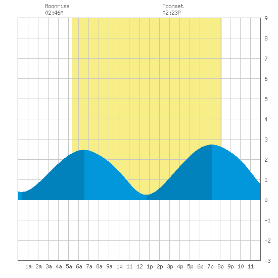 Greenport tide chart for Tuesday, May 24, 2022