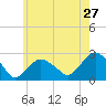 Greenport tide chart for Friday, May 27, 2022