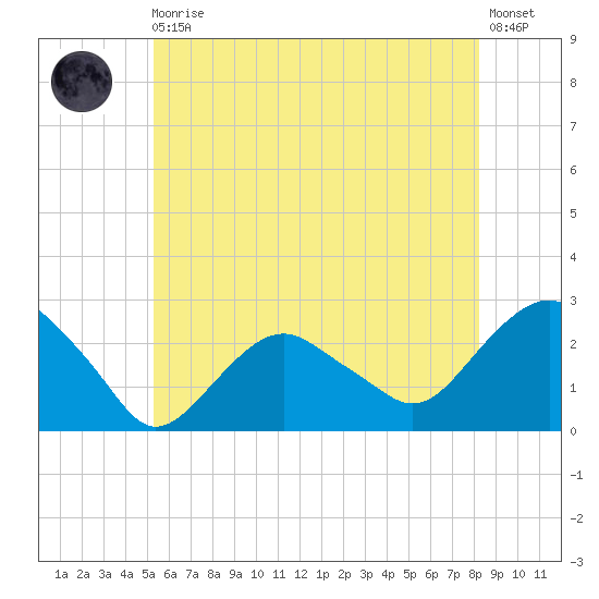 Greenport tide chart for Monday, May 30, 2022