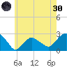 Greenport tide chart for Monday, May 30, 2022