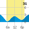 Greenport tide chart for Tuesday, May 31, 2022