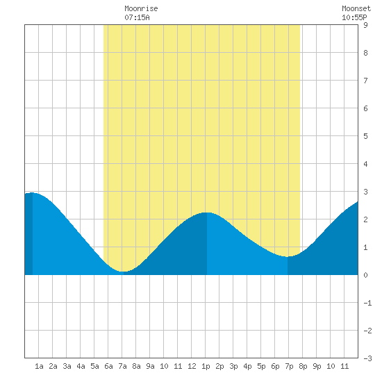 Greenport tide chart for Tuesday, May 3, 2022