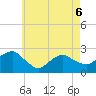 Greenport tide chart for Friday, May 6, 2022