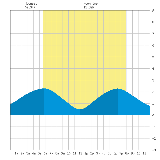 Greenport tide chart for Monday, May 9, 2022
