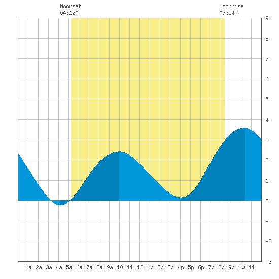 Greenport tide chart for Monday, June 13, 2022