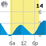Greenport tide chart for Tuesday, June 14, 2022