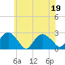 Greenport tide chart for Sunday, June 19, 2022