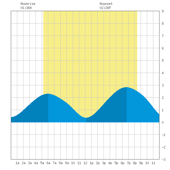 Greenport tide chart for Wednesday, June 22, 2022