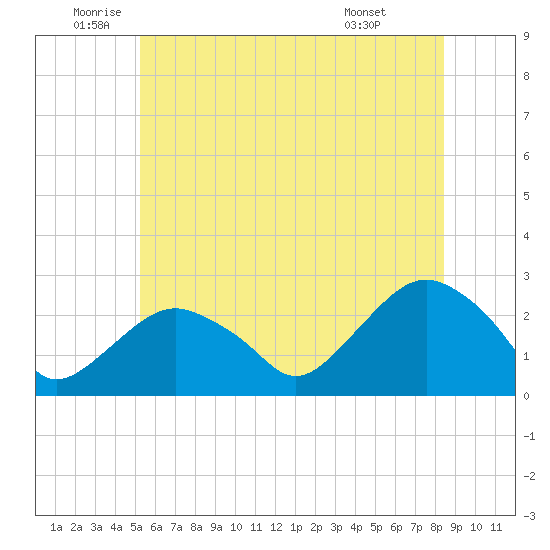 Greenport tide chart for Thursday, June 23, 2022