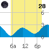 Greenport tide chart for Tuesday, June 28, 2022