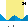 Greenport tide chart for Thursday, June 30, 2022